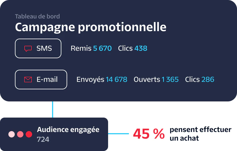 Promotional campaign dashboard showing SMS and Email metrics along with engaged audience and buying propensity.