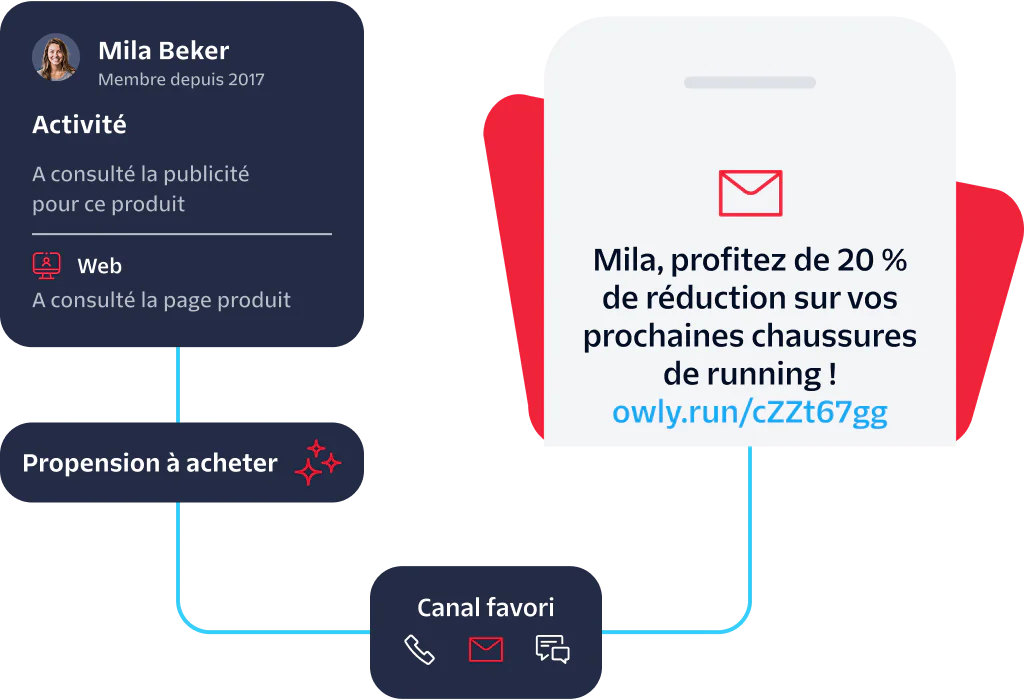Notification showing a 20% off offer for Mila Beker connected to her online activity and preferred channels.