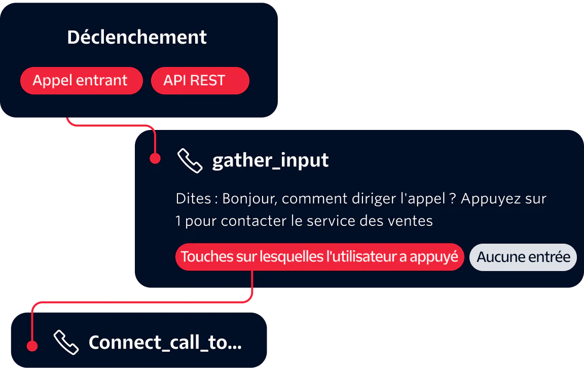 Diagram showing automated call handling process with triggers, gather input, and connecting call actions.
