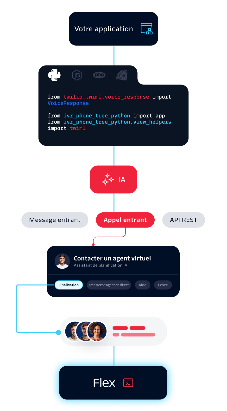 Flowchart showing AI handling incoming calls and messages with Twilio Flex and virtual agent integration.