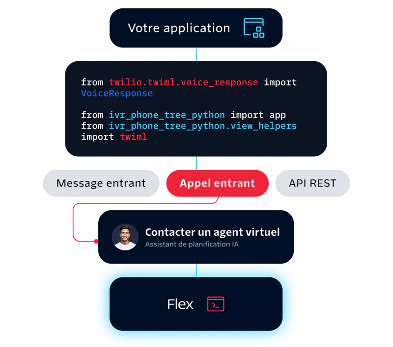 Diagram showing Twilio integration with a virtual agent for handling incoming messages and calls using Flex.