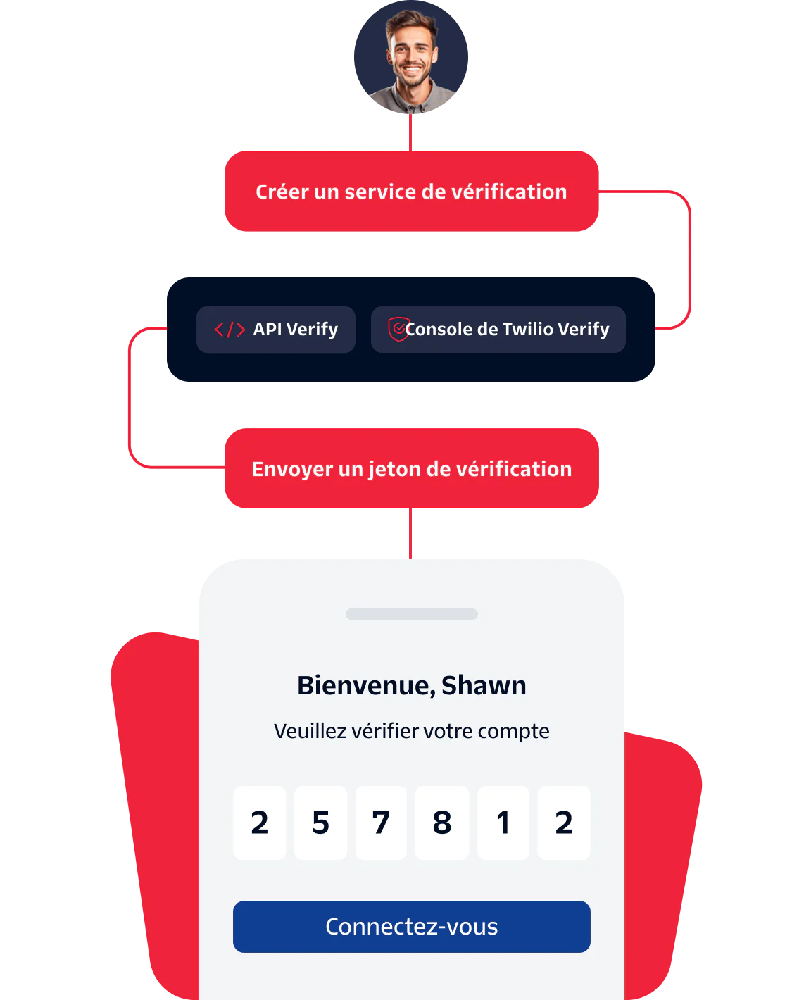 Illustration of a user verifying their account with a verification token using Twilio's Verify API.