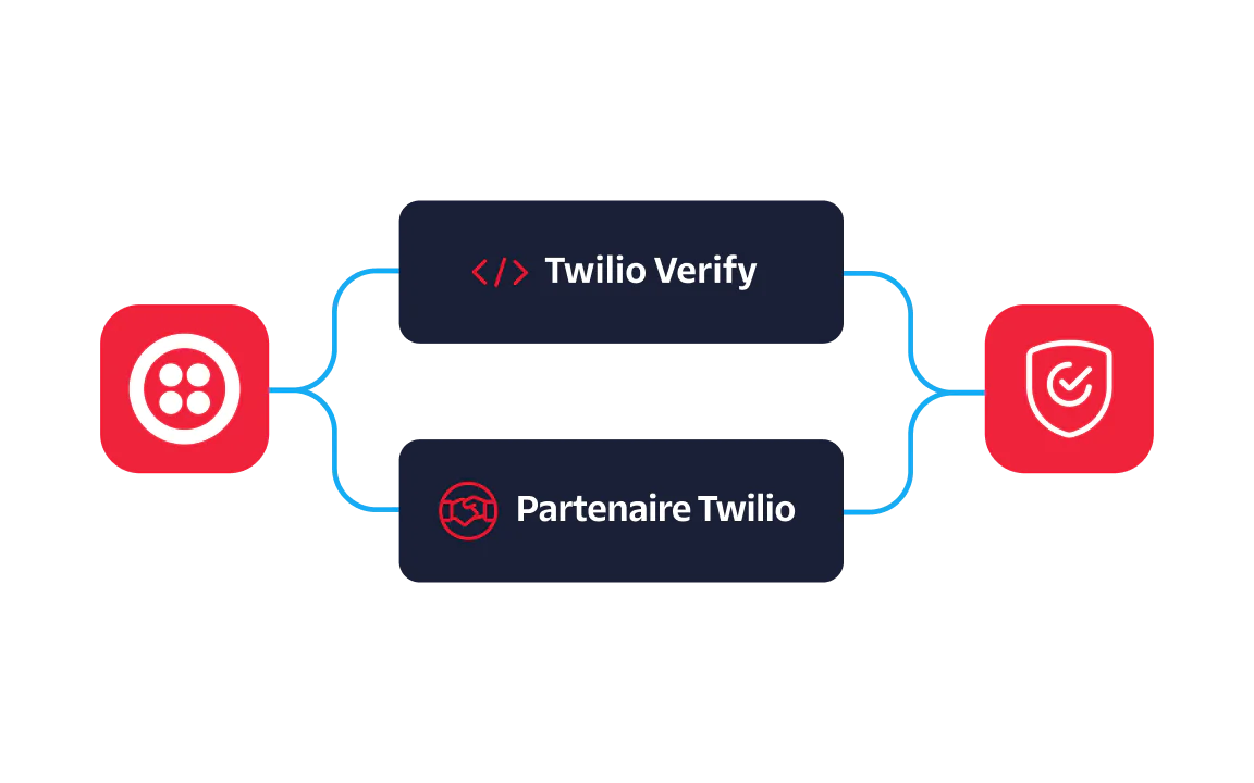 Diagram showing Twilio Verify and Twilio Partner integration with icons connected by blue lines.