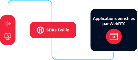 Diagram showing Twilio SDKs enabling WebRTC-powered applications with icons for voice and video.