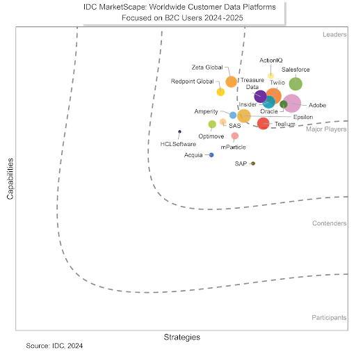 Graph showing capabilities vs. strategies of customer data platforms by IDC
