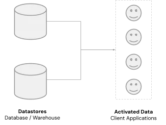 Diagram showing two databases connected to a process with four smiley faces indicating output.