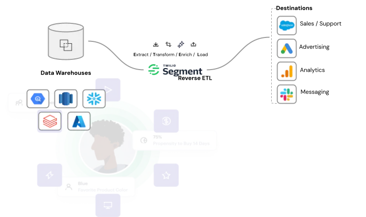 Flowchart showing the customer data pipeline process from application DB to various customer apps.