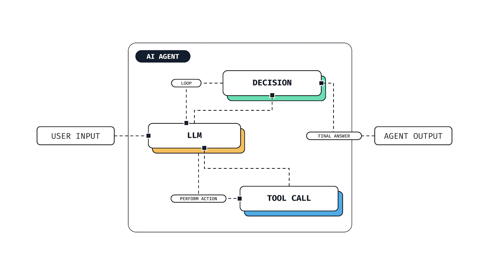 Schematic of an AI Agent Schematic of an AI Agent