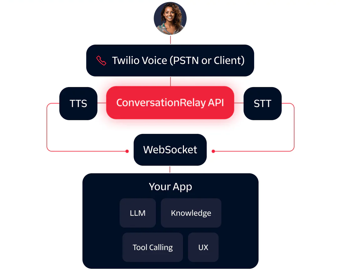 Diagram showing ConversationRelay API connecting Twilio Voice, TTS, STT, WebSocket, and a user's app.