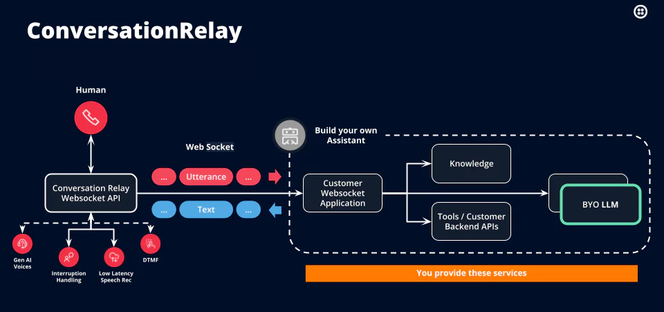 Flowchart illustrating ConversationRelay API for building custom assistants via websockets and backend APIs.