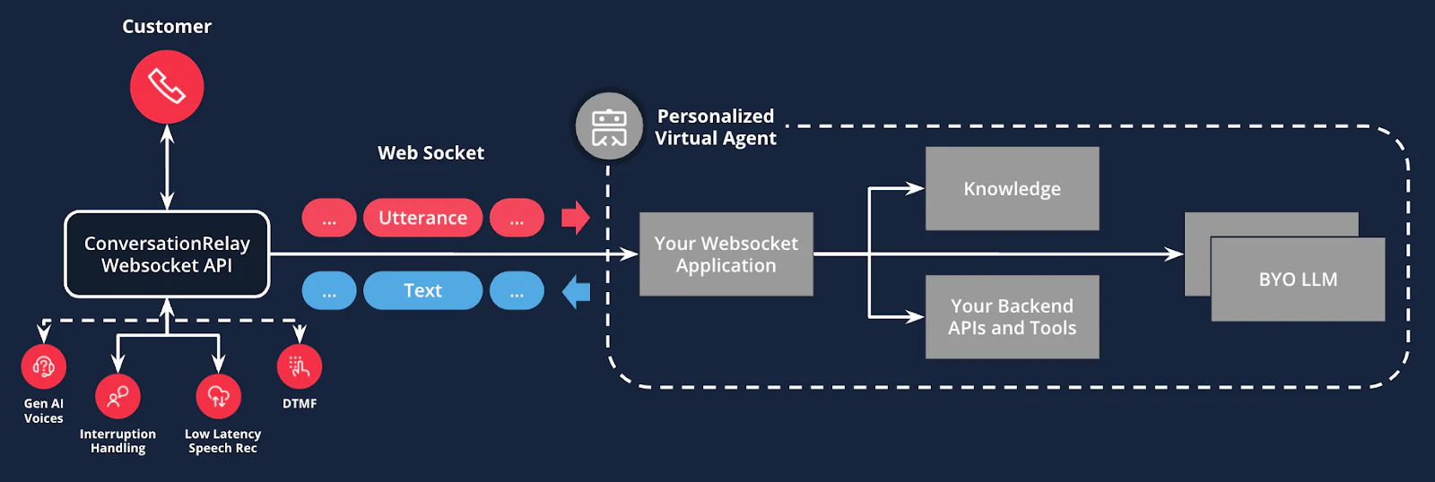 Diagram illustrating integration of a personalized virtual agent with WebSocket API for customer interactions with ConversationRelay