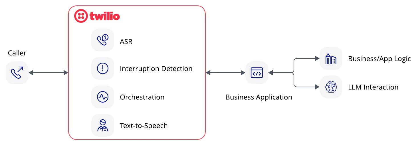 Diagram showing Twilio components like ASR, Text-to-Speech, connected to caller, business app, and LLM interaction.