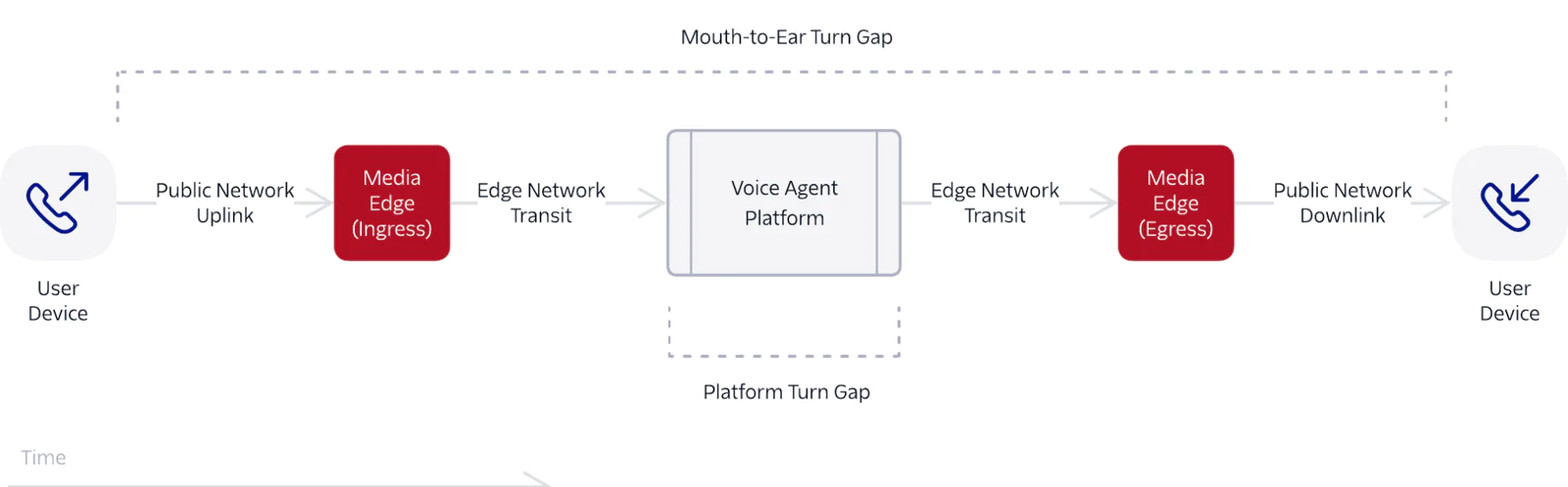 Diagram showing voice agent communication flow from user device through network edges and platforms.