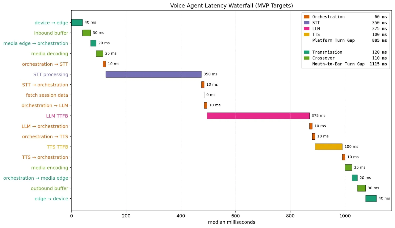 Latency device to edge 40ms, inbound buffer 30ms, codec 25ms, STT 350ms, LLM 375ms, TTS 100ms, outbound buffer 30ms≈1.1s