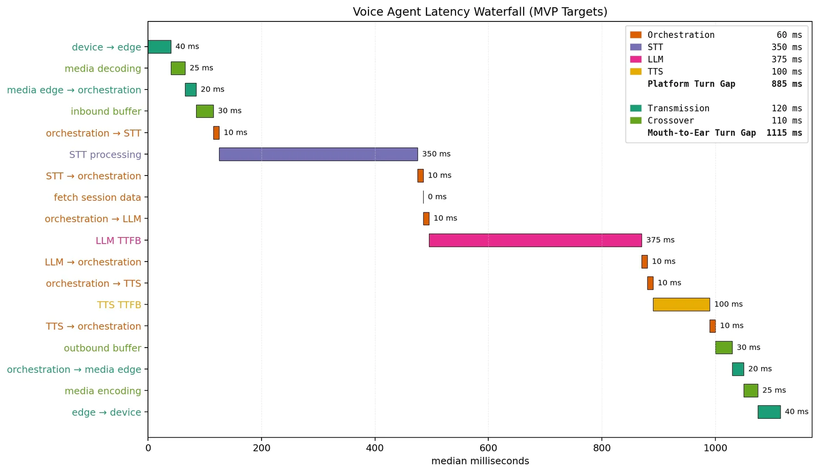 Bar chart showing median latency of various processes in voice agent operation, with orchestration as the highest.