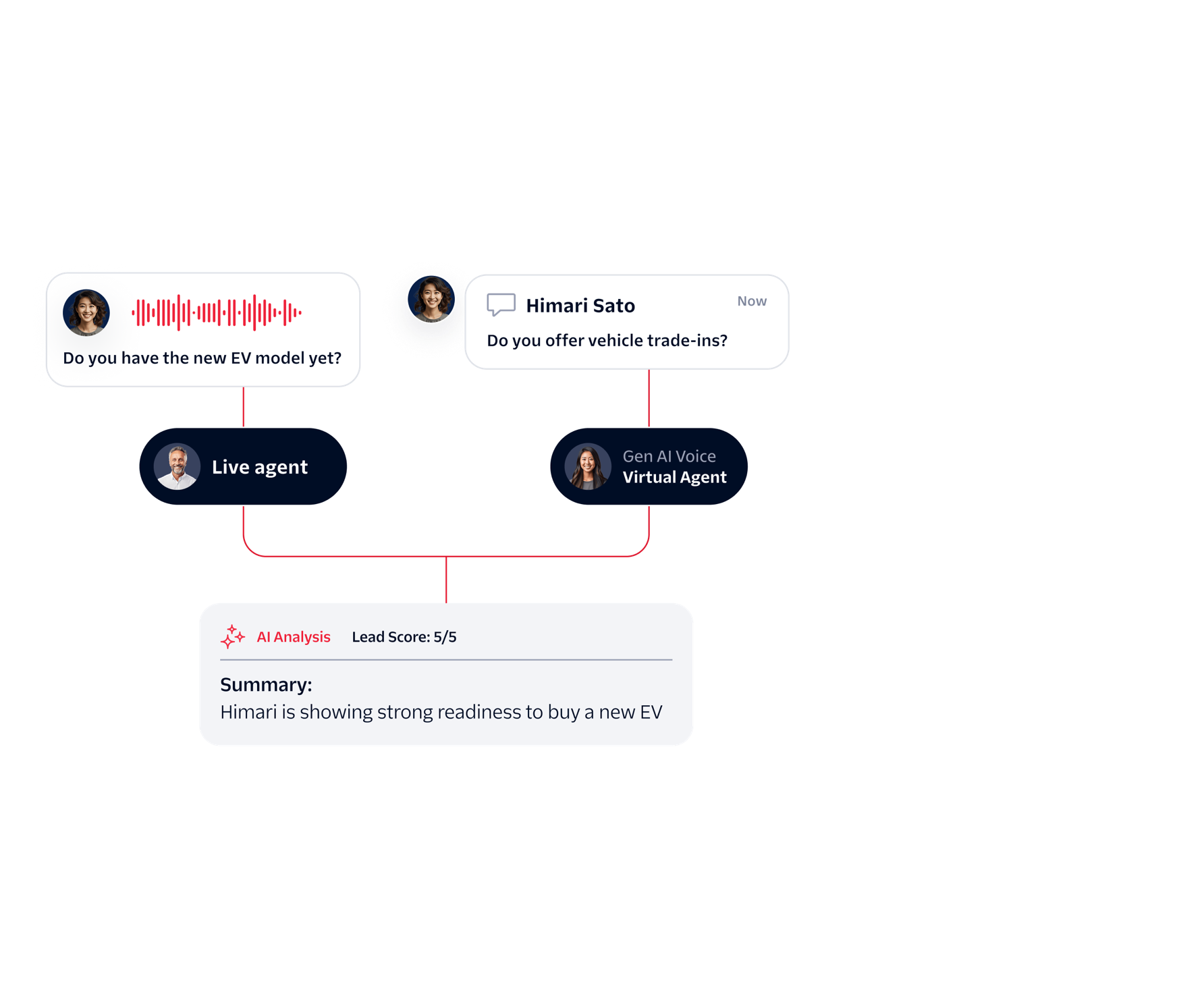 Customer interaction flow showing a chat about EV model involving a live agent, virtual agent, and AI analysis.