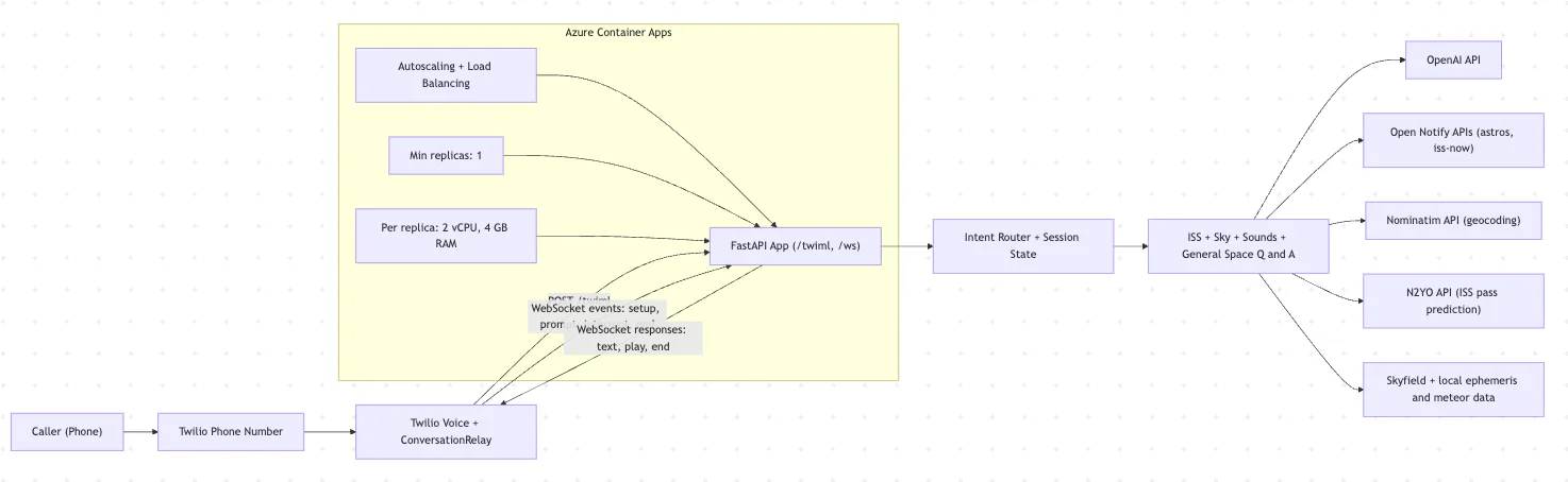 Flowchart showing integration of Azure Container Apps with Twilio and various other components for intent routing.