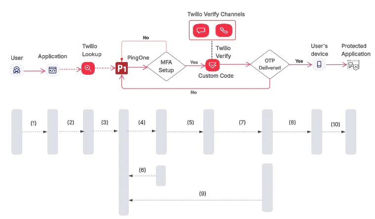 Flow diagram showing the steps for setting up and verifying multi-factor authentication using Twilio services.