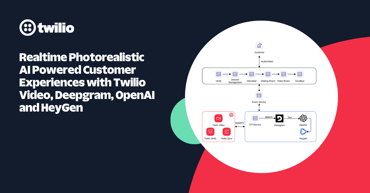 Diagram of AI-powered customer experience using Twilio, Deepgram, OpenAI, and HeyGen