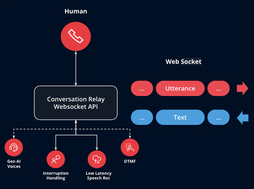 Diagram showing the flow of interactions in a Conversation Relay Websocket API system.
