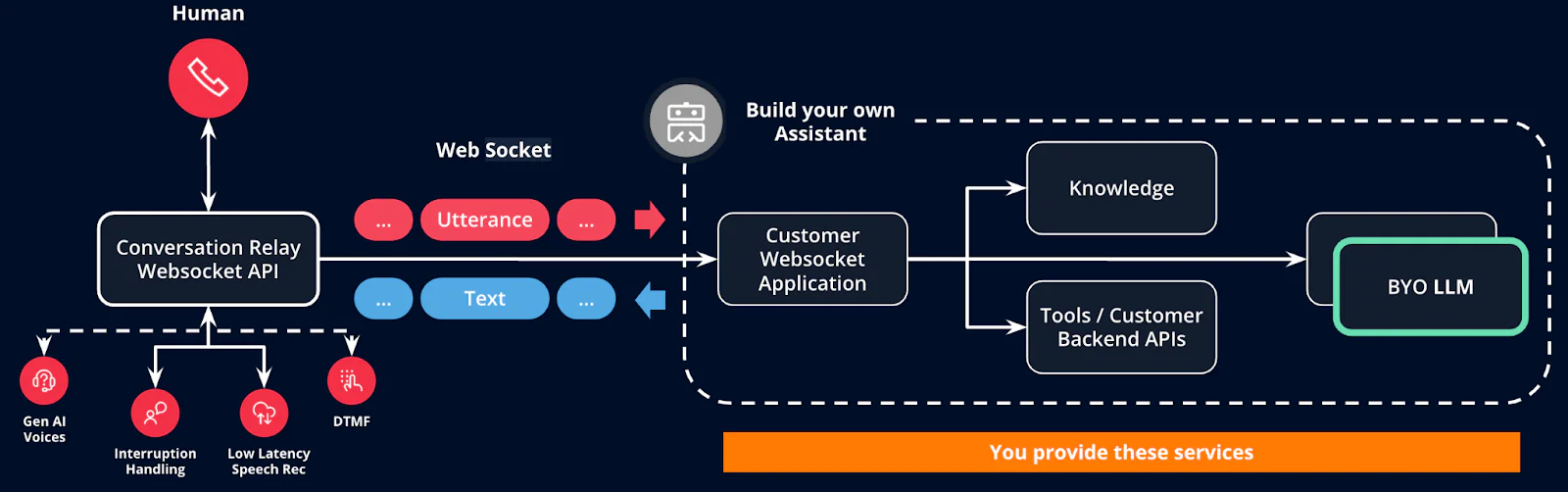 Flowchart showing Conversational API with voice and text inputs connecting to a custom assistant via WebSocket.