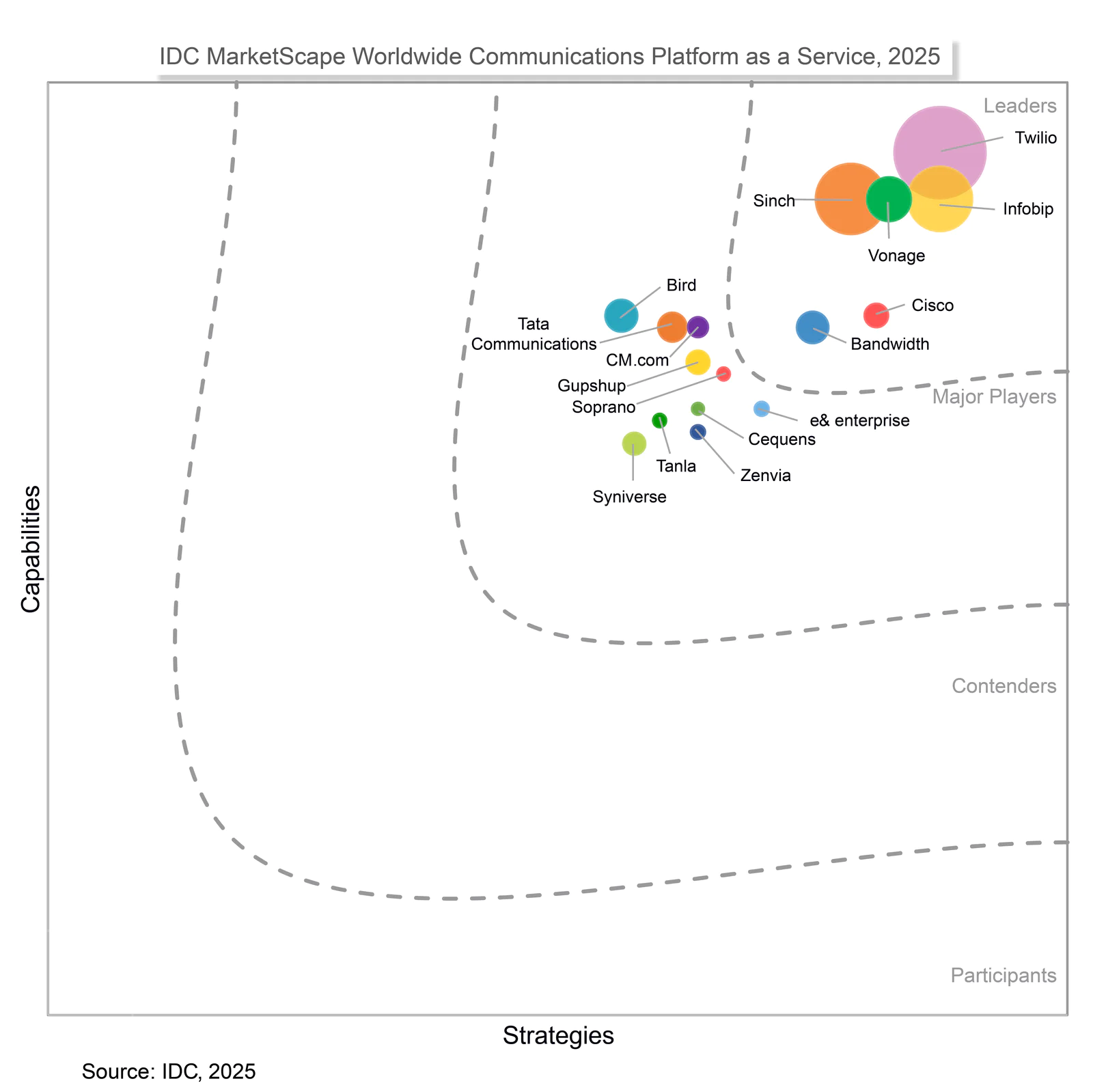 The IDC MarketScape vendor analysis model showing Twilio as a CPaaS leader