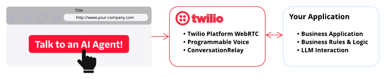 Diagram showing integration of AI agents with Twilio and business applications.