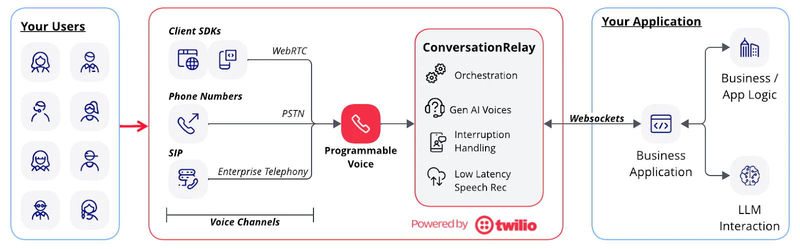 Diagram showing voice communication process from users to application via Twilio's Programmable Voice and SDKs.