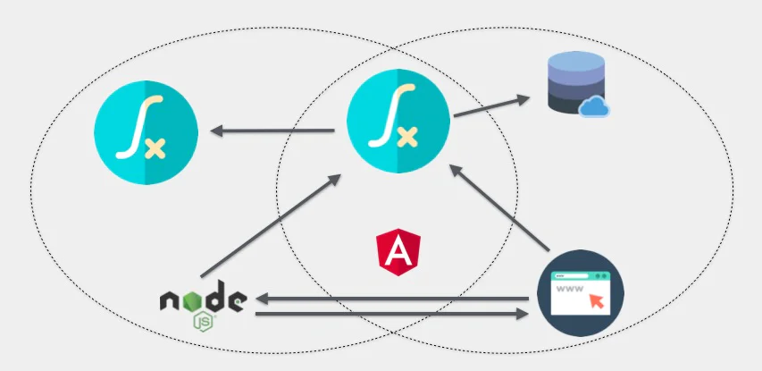 Diagram showing data flow between REST API, Node.js, Angular, cloud database, and a web browser.