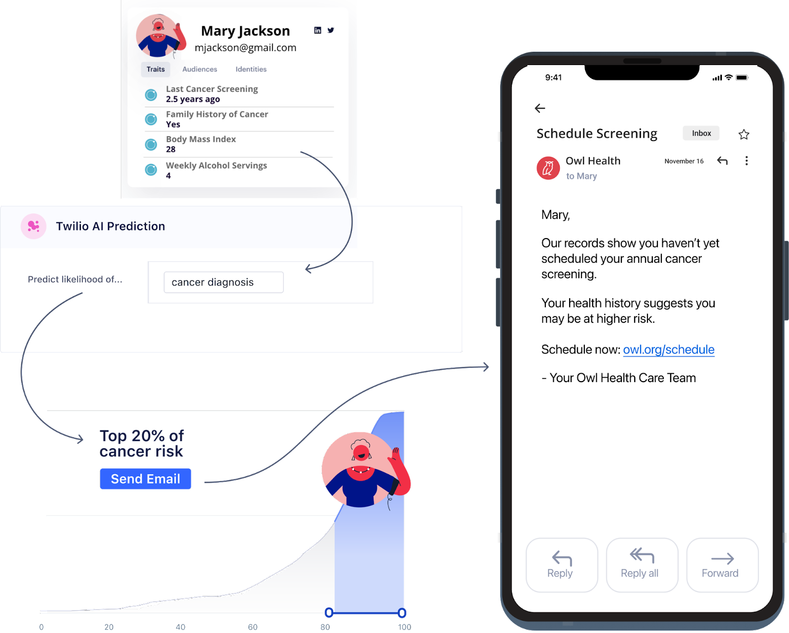Identifying high-risk patients with Twilio's platform