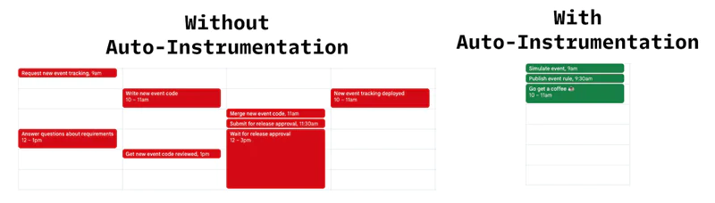 calendar comparison with and without auto-instrumentation