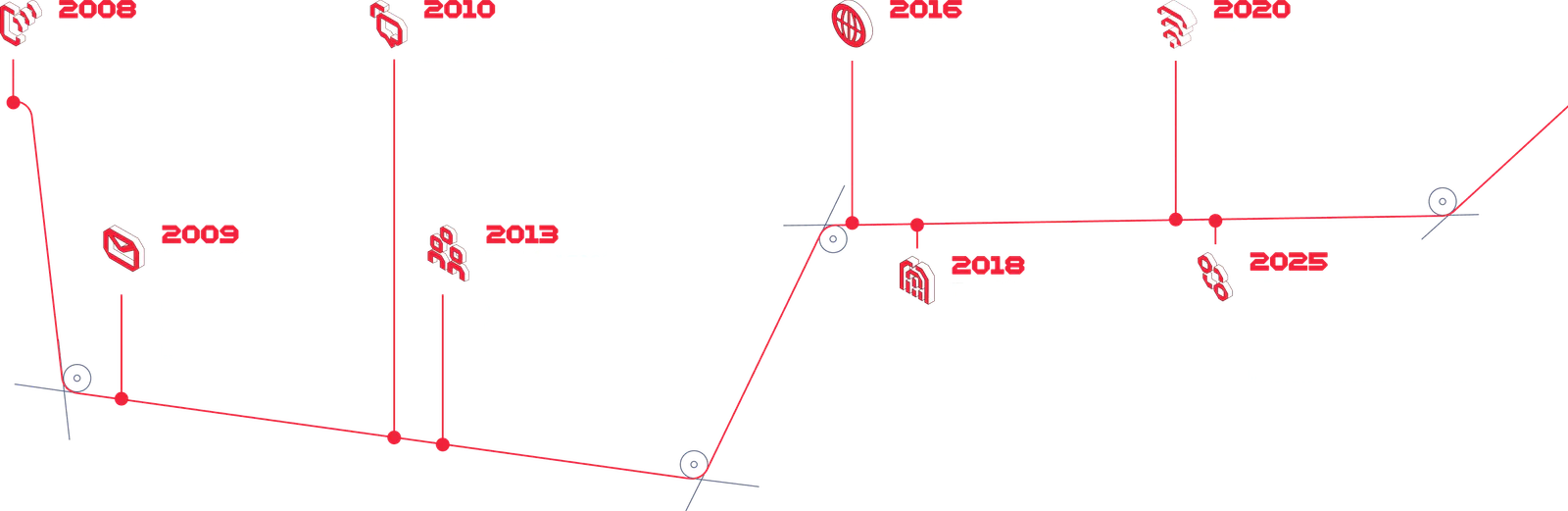 A timeline showing key milestones in Twilio's history from 2008 to 2025.