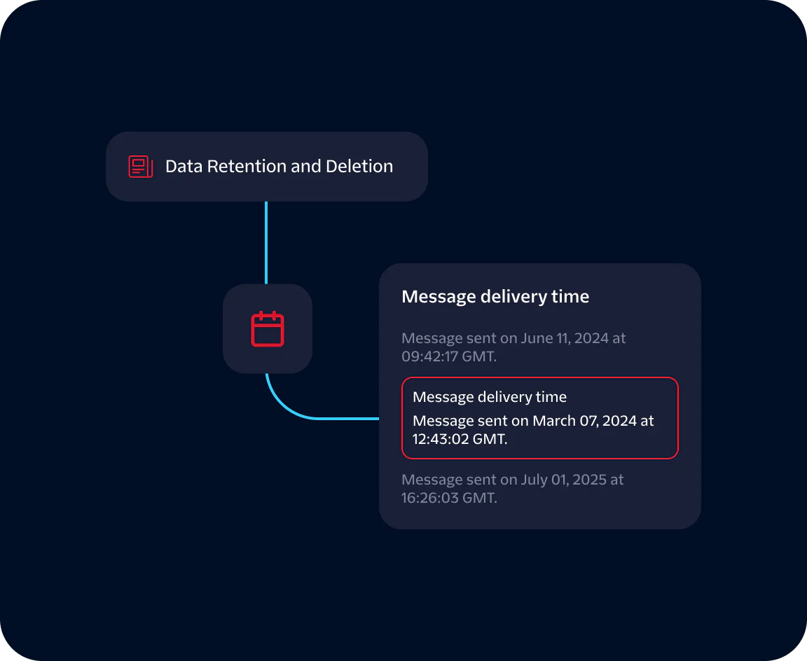 Data Retention and Deletion Workflow with Important Dates Diagram showing data retention and deletion with messages sent and delivery times on specific dates.