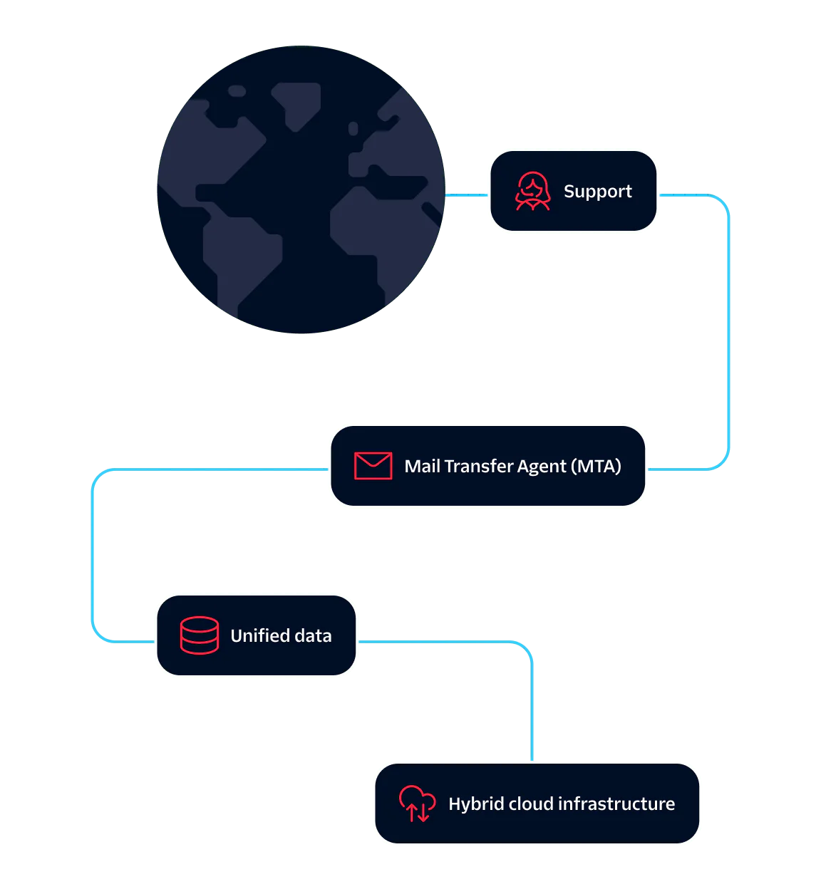 Diagram showing support, MTA, unified data, and hybrid cloud infrastructure connecting to a globe.