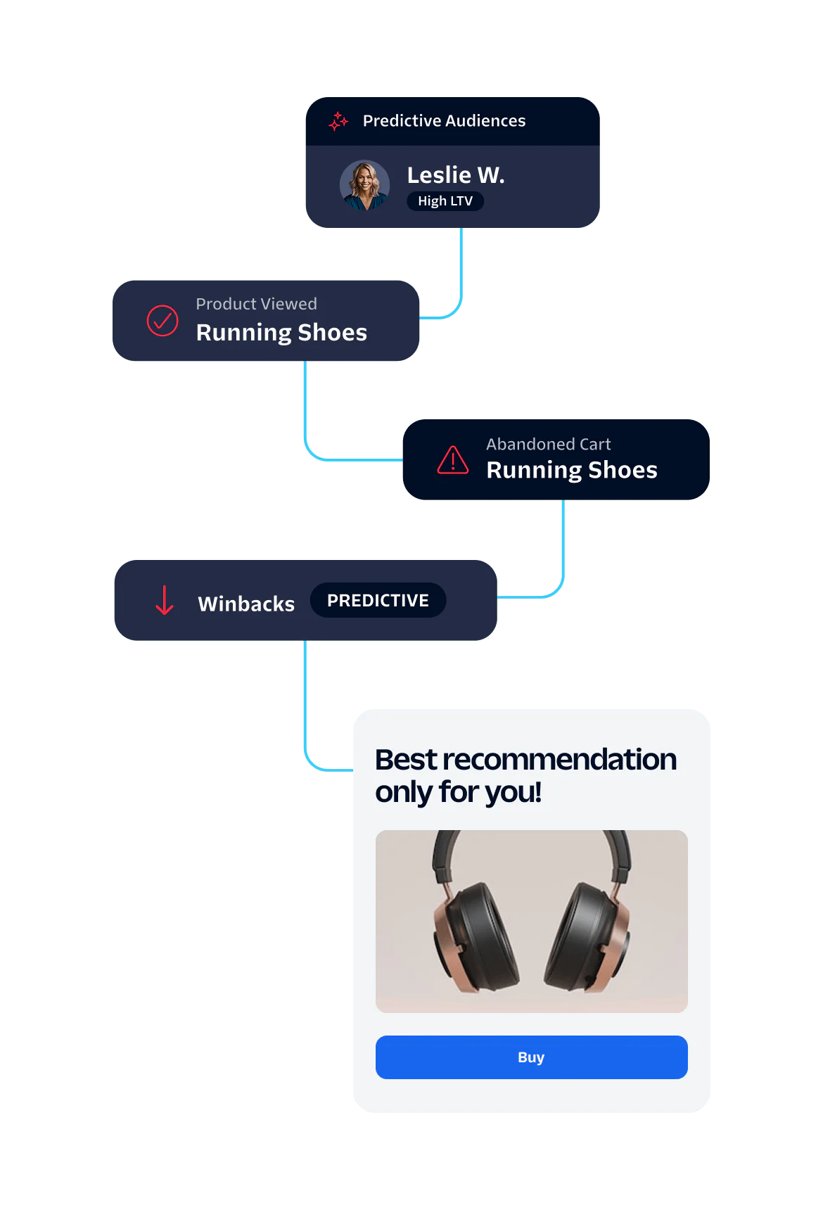 Flowchart showing customer journey from product view to recommendation of headphones.