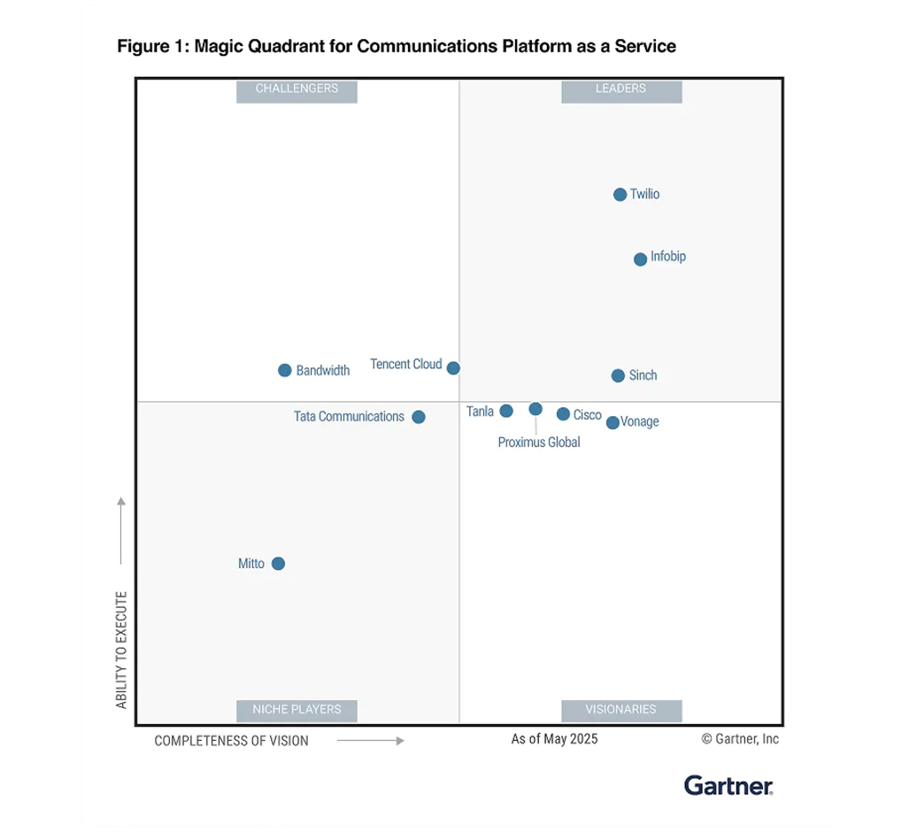 Graph showing Gartner's Magic Quadrant for Communications Platform as a Service with various companies positioned.