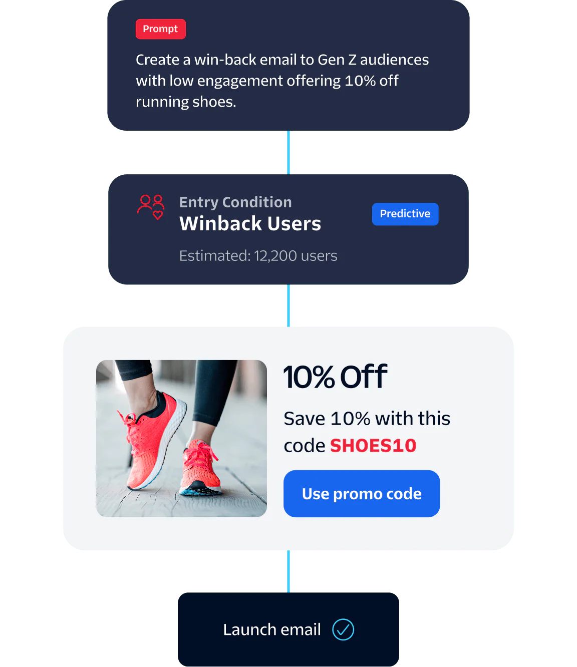 Flowchart of email marketing strategy for Gen Z with a 10% discount promo code for running shoes.
