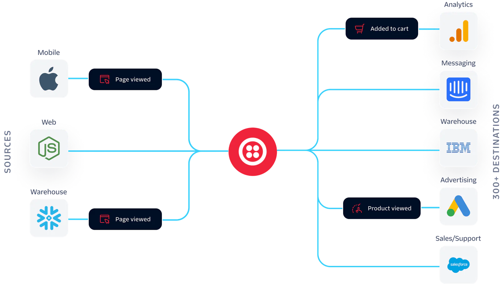 Data flow from various sources like mobile and web events to destinations like analytics and support via Twilio integration.