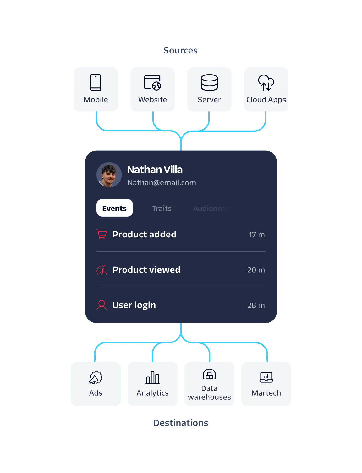 Illustration showing data flow from sources to destinations with user events and details in a central card.