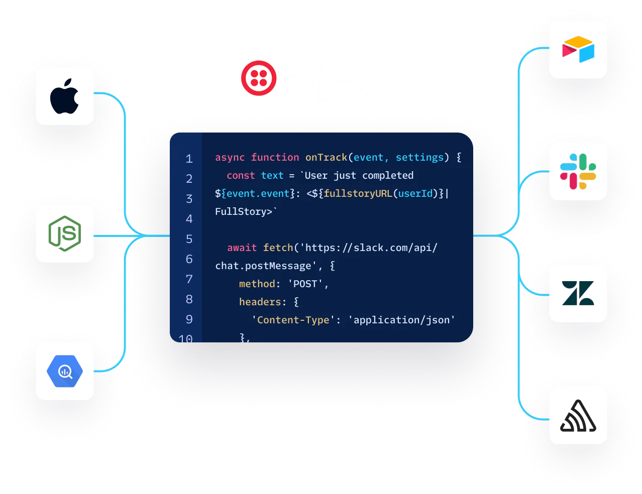 Integration of Twilio Segment with Popular Platforms using API Diagram showing Twilio Segment API code integrating with platforms like Apple, Google Cloud, Slack, and more.