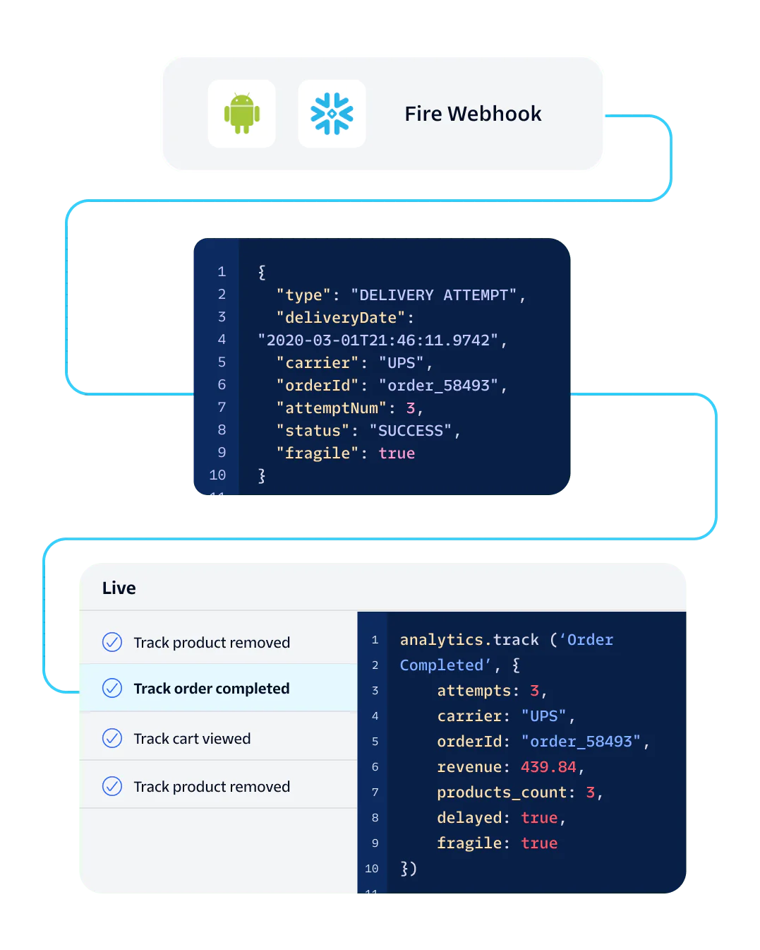 Workflow Visualization for Delivery Attempt and Order Completion Flowchart showing steps in a delivery attempt and order completion process with JSON and code snippets.