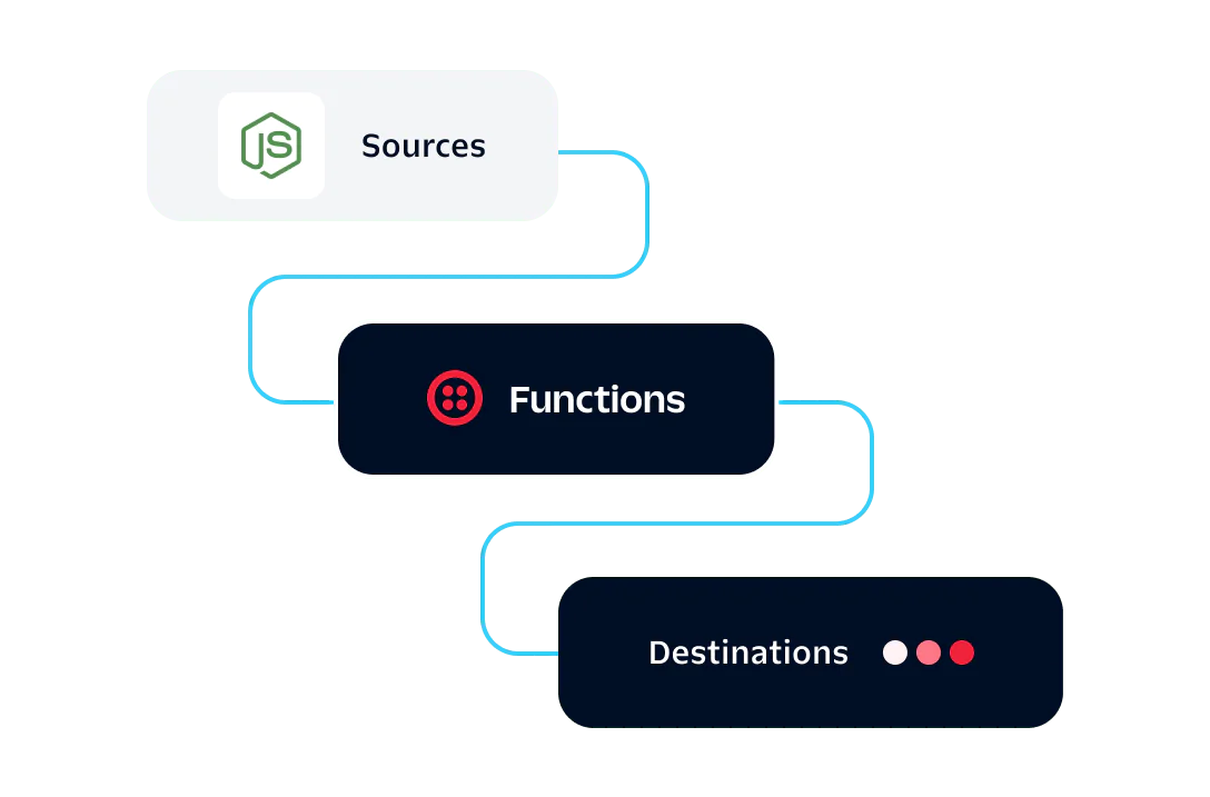 Data Flow Diagram Diagram showing data flow from Sources to Functions to Destinations with connected lines.