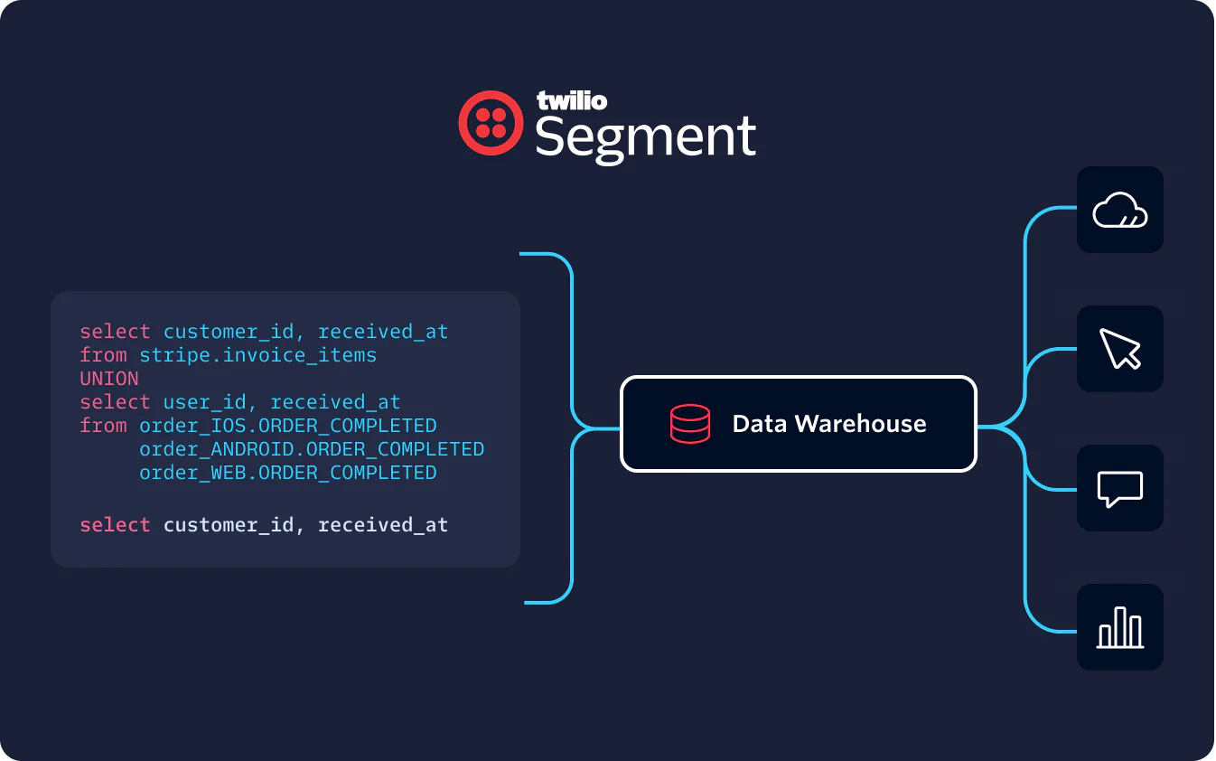 Data Integration Process from Twilio Segment to Data Warehouse Diagram showing Twilio Segment querying data into a data warehouse with outputs to various applications.