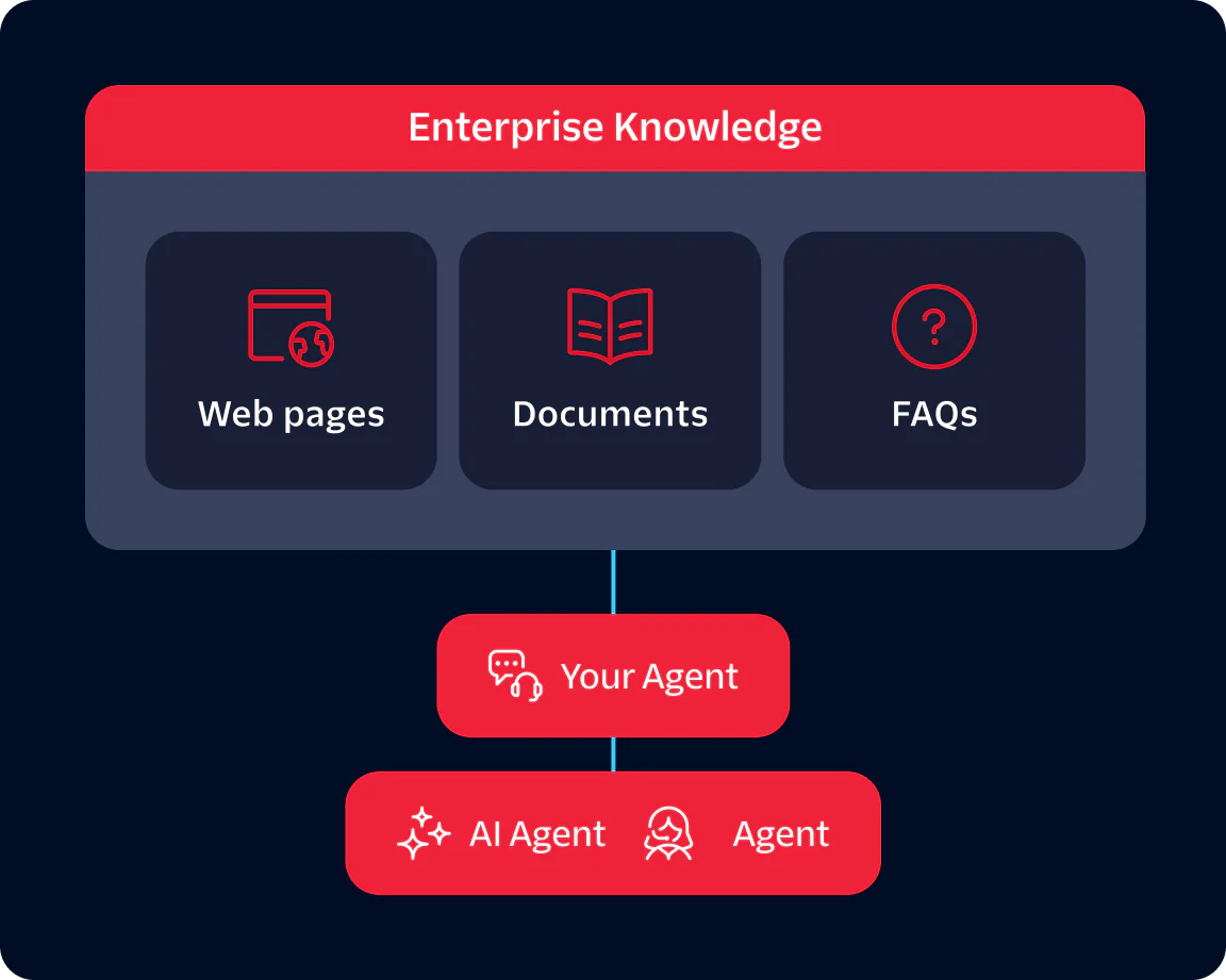 Diagram showing enterprise knowledge components connected to agents including AI Agent and Agent.