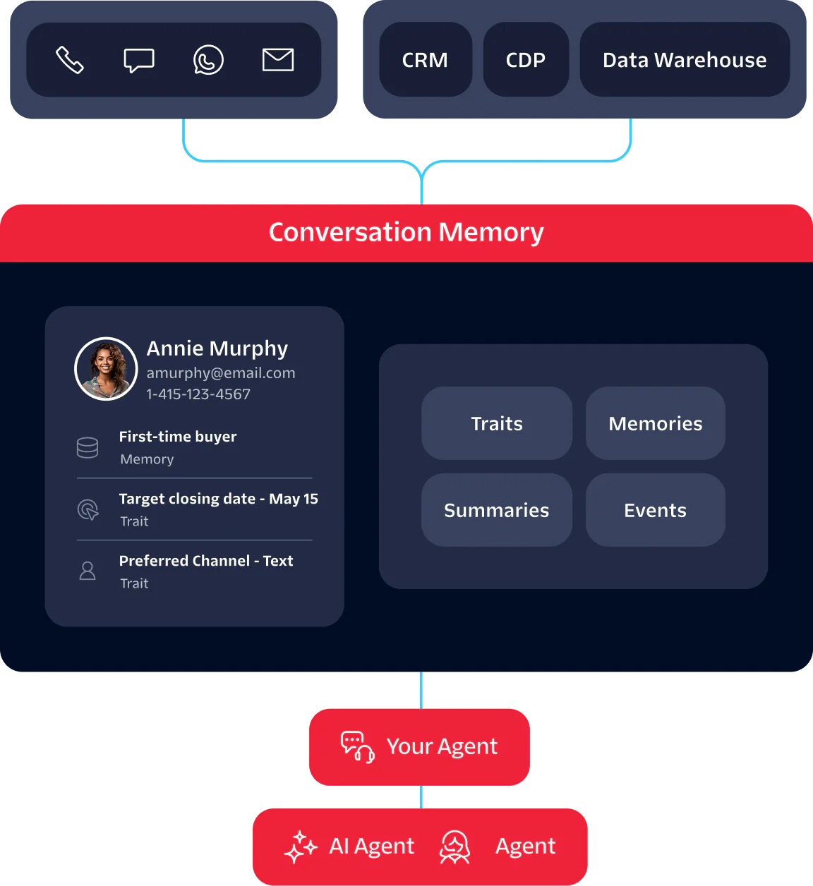 Dashboard displaying conversation memory with sections for traits, memories, summaries, and events.