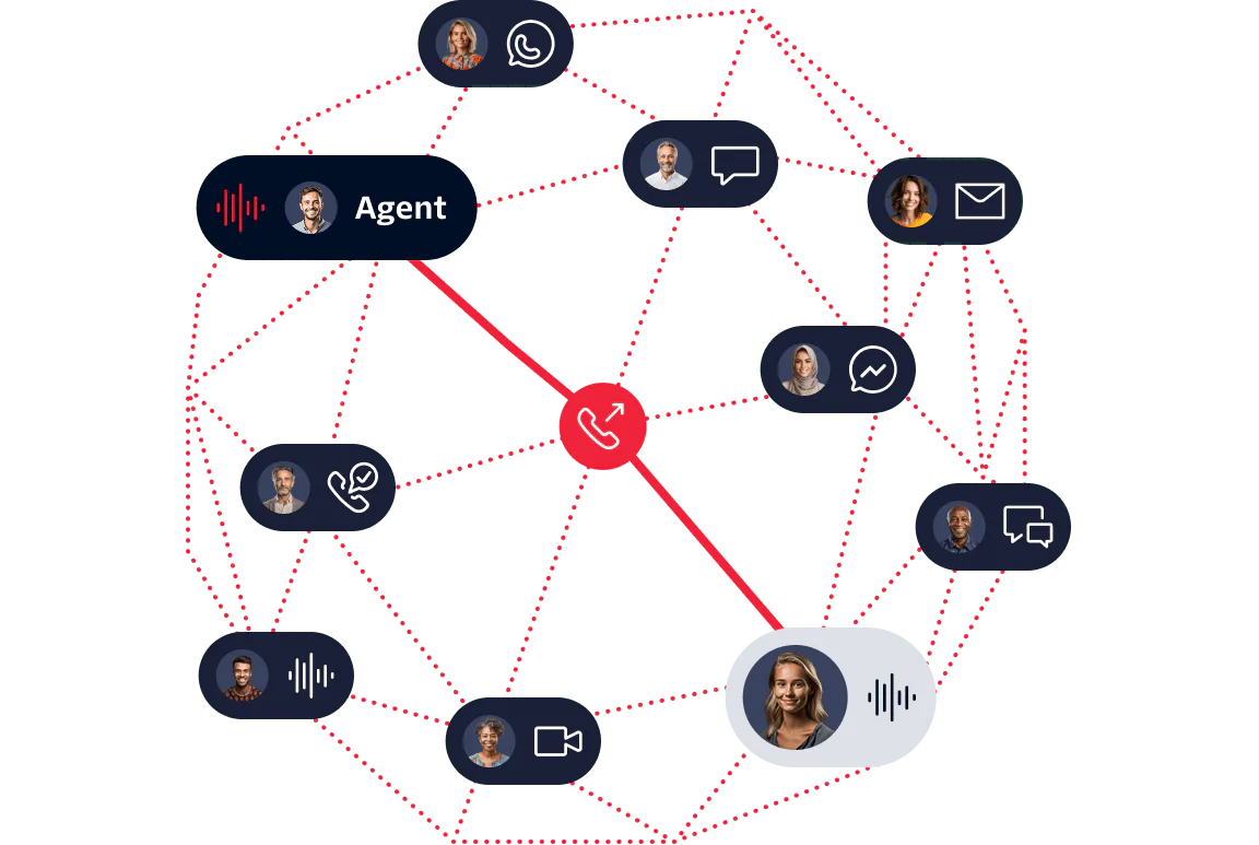 Diagram showing various communication channels connecting a customer to an agent.