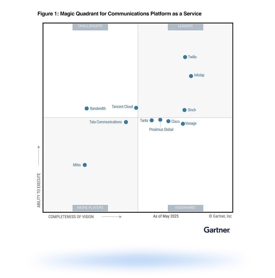 Gartner Magic Quadrant chart showing CPaaS leaders, visionaries, niche players, and challengers.