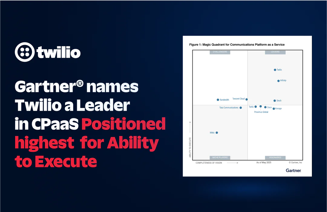 Twilio recognized by Gartner as a leader in CPaaS, positioned highest for ability to execute.