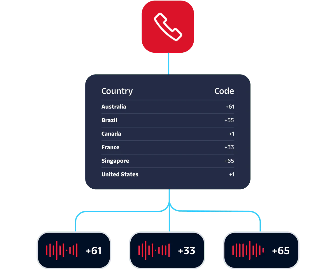Image showing country calling codes for Australia, Brazil, Canada, France, Singapore, and the US with a call icon at the top.