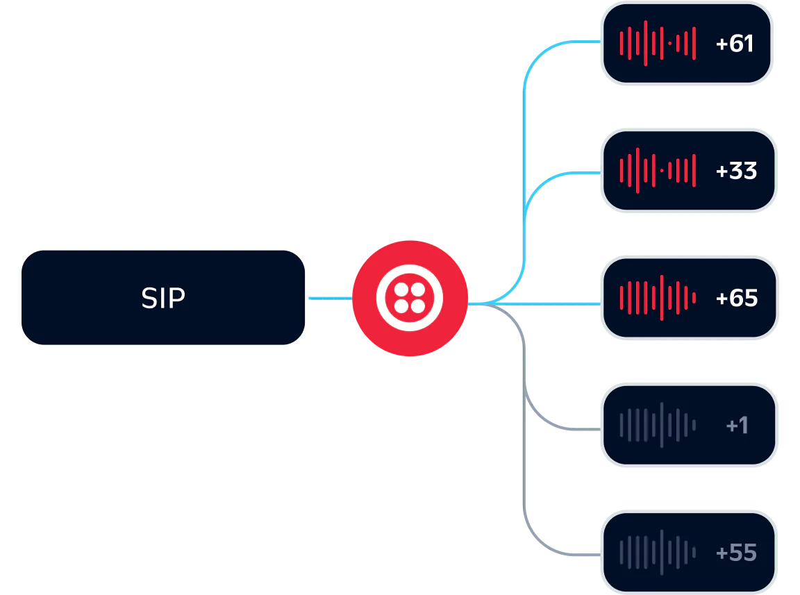 Diagram showing a SIP connection with multiple endpoints and their corresponding dial codes.